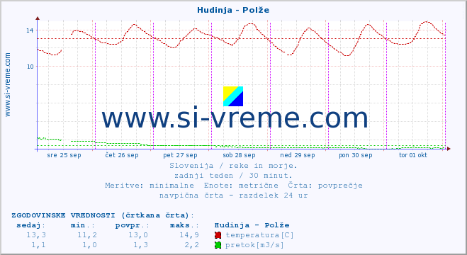 POVPREČJE :: Hudinja - Polže :: temperatura | pretok | višina :: zadnji teden / 30 minut.