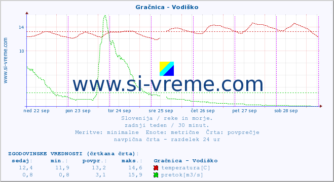 POVPREČJE :: Gračnica - Vodiško :: temperatura | pretok | višina :: zadnji teden / 30 minut.