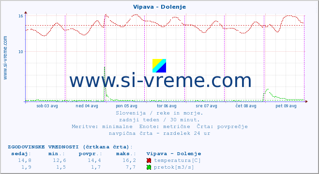 POVPREČJE :: Vipava - Dolenje :: temperatura | pretok | višina :: zadnji teden / 30 minut.