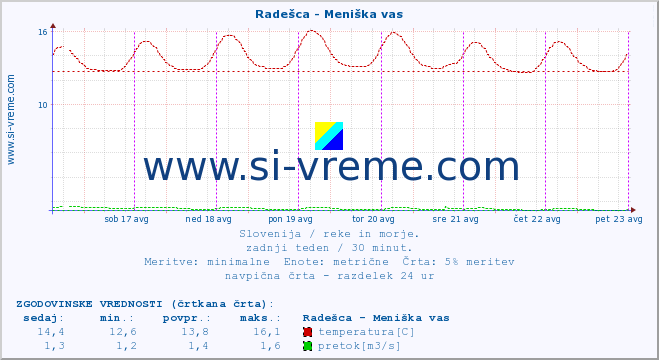 POVPREČJE :: Radešca - Meniška vas :: temperatura | pretok | višina :: zadnji teden / 30 minut.