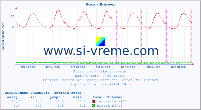 POVPREČJE :: Soča - Kršovec :: temperatura | pretok | višina :: zadnji teden / 30 minut.