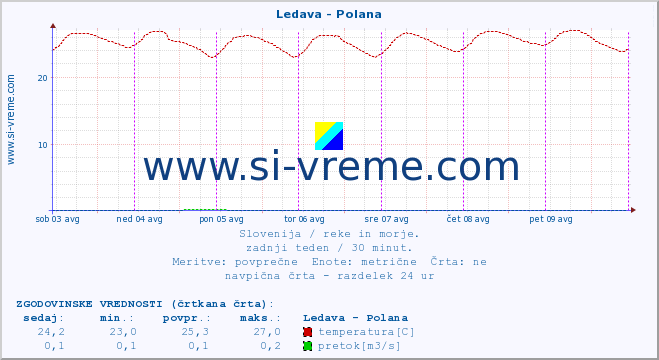 POVPREČJE :: Ledava - Polana :: temperatura | pretok | višina :: zadnji teden / 30 minut.