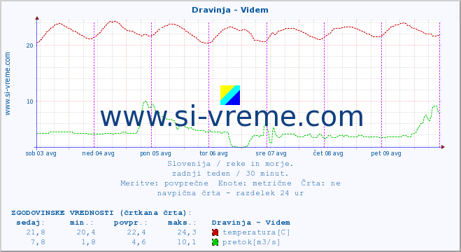 POVPREČJE :: Dravinja - Videm :: temperatura | pretok | višina :: zadnji teden / 30 minut.