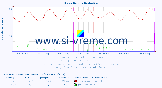 POVPREČJE :: Sava Boh. - Bodešče :: temperatura | pretok | višina :: zadnji teden / 30 minut.