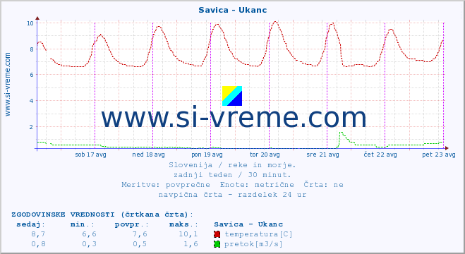 POVPREČJE :: Savica - Ukanc :: temperatura | pretok | višina :: zadnji teden / 30 minut.