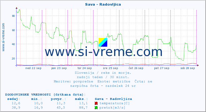 POVPREČJE :: Sava - Radovljica :: temperatura | pretok | višina :: zadnji teden / 30 minut.