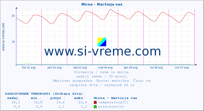 POVPREČJE :: Mirna - Martinja vas :: temperatura | pretok | višina :: zadnji teden / 30 minut.