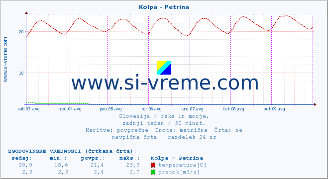 POVPREČJE :: Kolpa - Petrina :: temperatura | pretok | višina :: zadnji teden / 30 minut.