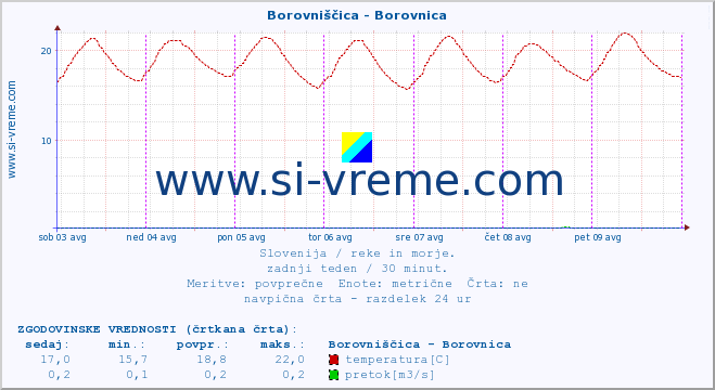 POVPREČJE :: Borovniščica - Borovnica :: temperatura | pretok | višina :: zadnji teden / 30 minut.