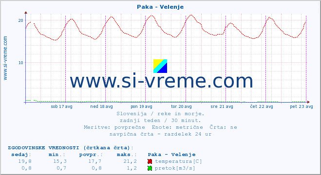 POVPREČJE :: Paka - Velenje :: temperatura | pretok | višina :: zadnji teden / 30 minut.