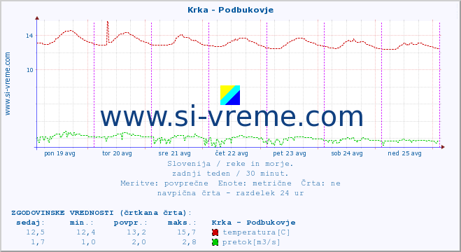 POVPREČJE :: Krka - Podbukovje :: temperatura | pretok | višina :: zadnji teden / 30 minut.