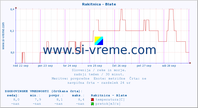 POVPREČJE :: Rakitnica - Blate :: temperatura | pretok | višina :: zadnji teden / 30 minut.