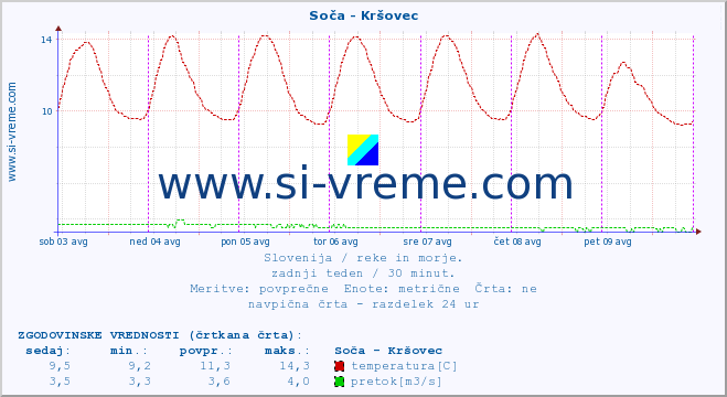 POVPREČJE :: Soča - Kršovec :: temperatura | pretok | višina :: zadnji teden / 30 minut.