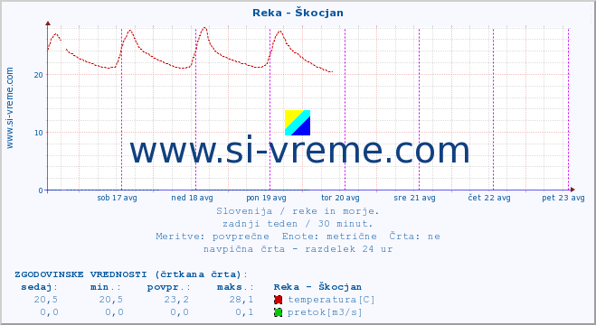 POVPREČJE :: Reka - Škocjan :: temperatura | pretok | višina :: zadnji teden / 30 minut.