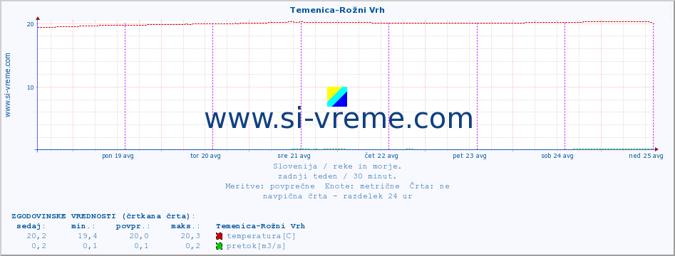 POVPREČJE :: Temenica-Rožni Vrh :: temperatura | pretok | višina :: zadnji teden / 30 minut.