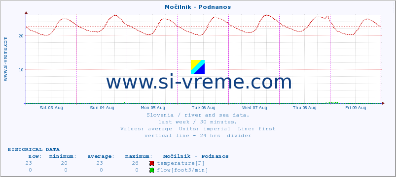  :: Močilnik - Podnanos :: temperature | flow | height :: last week / 30 minutes.