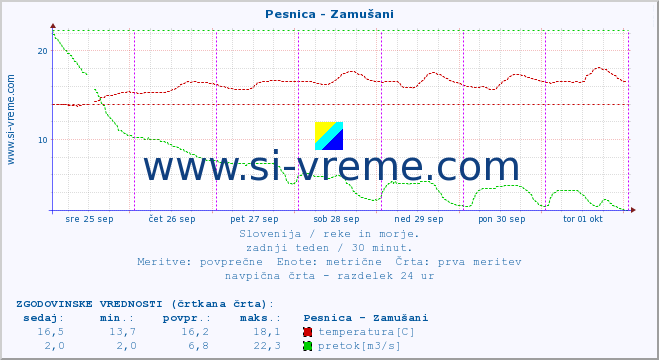 POVPREČJE :: Pesnica - Zamušani :: temperatura | pretok | višina :: zadnji teden / 30 minut.