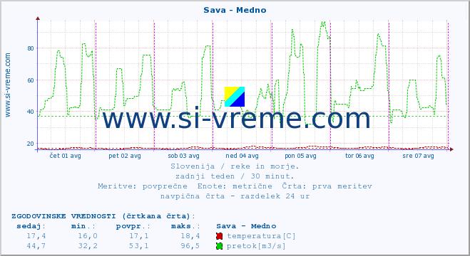 POVPREČJE :: Sava - Medno :: temperatura | pretok | višina :: zadnji teden / 30 minut.