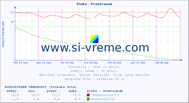 POVPREČJE :: Pivka - Prestranek :: temperatura | pretok | višina :: zadnji teden / 30 minut.