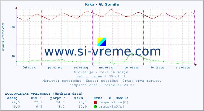 POVPREČJE :: Krka - G. Gomila :: temperatura | pretok | višina :: zadnji teden / 30 minut.