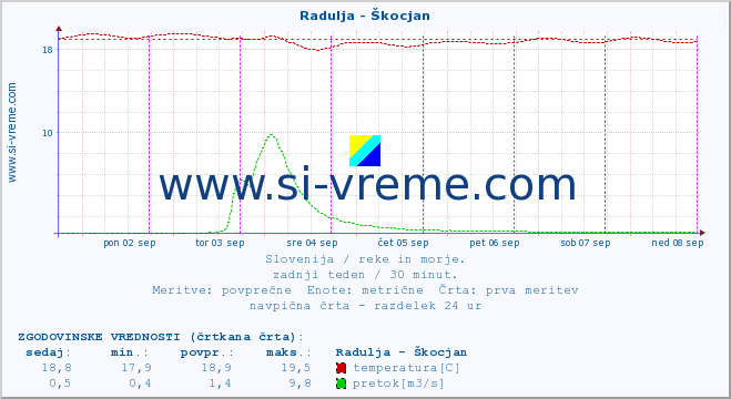 POVPREČJE :: Radulja - Škocjan :: temperatura | pretok | višina :: zadnji teden / 30 minut.