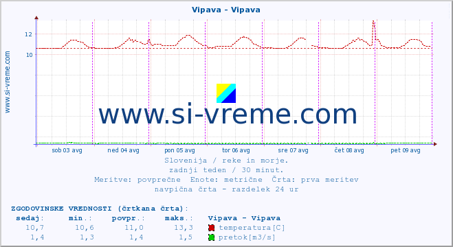 POVPREČJE :: Vipava - Vipava :: temperatura | pretok | višina :: zadnji teden / 30 minut.