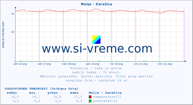 POVPREČJE :: Molja - Zarečica :: temperatura | pretok | višina :: zadnji teden / 30 minut.