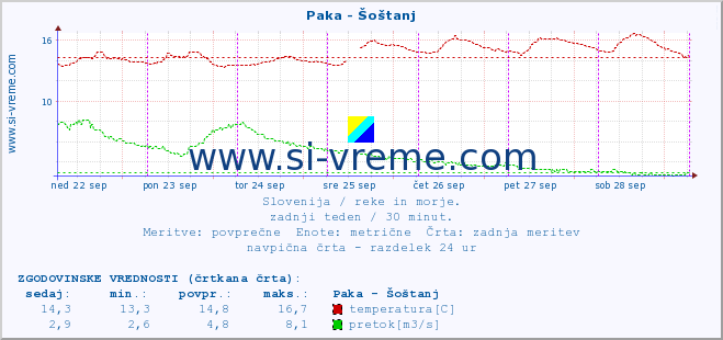 POVPREČJE :: Paka - Šoštanj :: temperatura | pretok | višina :: zadnji teden / 30 minut.