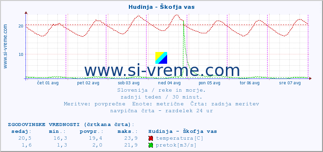 POVPREČJE :: Hudinja - Škofja vas :: temperatura | pretok | višina :: zadnji teden / 30 minut.