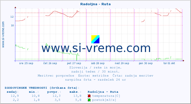 POVPREČJE :: Radoljna - Ruta :: temperatura | pretok | višina :: zadnji teden / 30 minut.