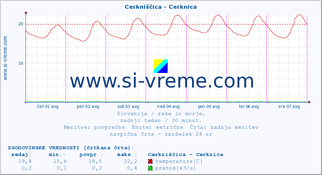 POVPREČJE :: Cerkniščica - Cerknica :: temperatura | pretok | višina :: zadnji teden / 30 minut.