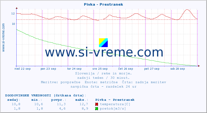 POVPREČJE :: Pivka - Prestranek :: temperatura | pretok | višina :: zadnji teden / 30 minut.