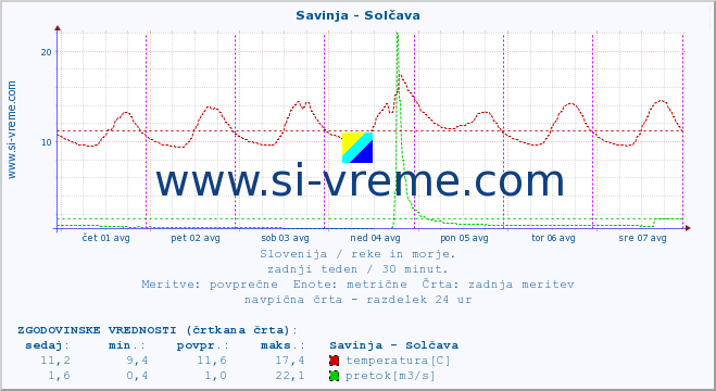 POVPREČJE :: Savinja - Solčava :: temperatura | pretok | višina :: zadnji teden / 30 minut.