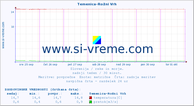 POVPREČJE :: Temenica-Rožni Vrh :: temperatura | pretok | višina :: zadnji teden / 30 minut.