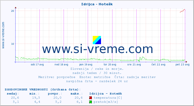 POVPREČJE :: Idrijca - Hotešk :: temperatura | pretok | višina :: zadnji teden / 30 minut.