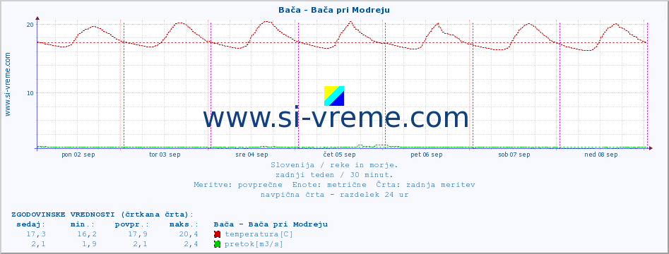 POVPREČJE :: Bača - Bača pri Modreju :: temperatura | pretok | višina :: zadnji teden / 30 minut.