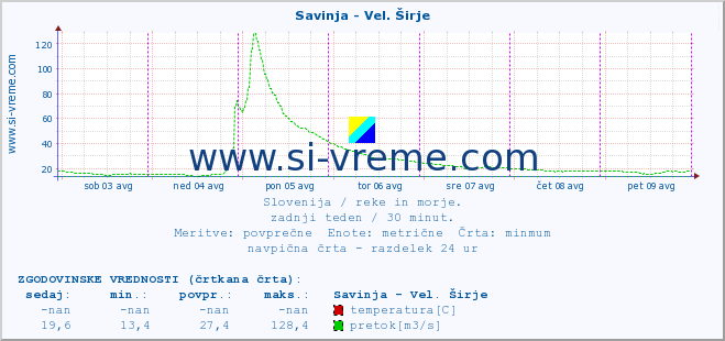 POVPREČJE :: Savinja - Vel. Širje :: temperatura | pretok | višina :: zadnji teden / 30 minut.