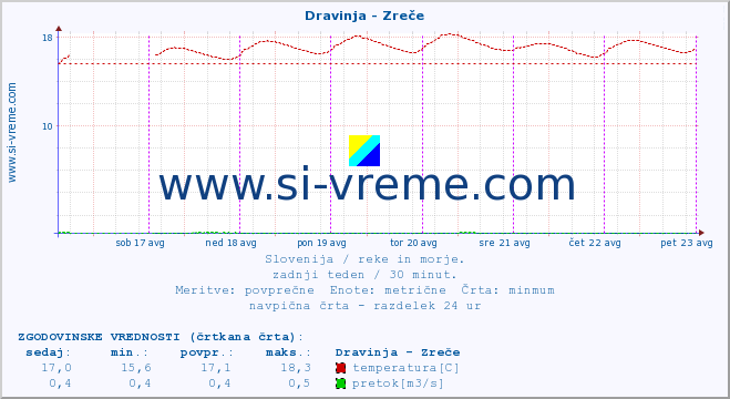 POVPREČJE :: Dravinja - Zreče :: temperatura | pretok | višina :: zadnji teden / 30 minut.