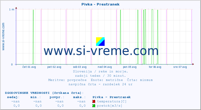 POVPREČJE :: Pivka - Prestranek :: temperatura | pretok | višina :: zadnji teden / 30 minut.