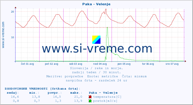 POVPREČJE :: Paka - Velenje :: temperatura | pretok | višina :: zadnji teden / 30 minut.