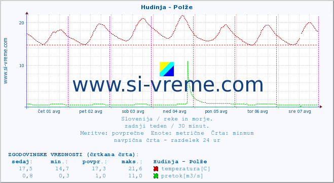 POVPREČJE :: Hudinja - Polže :: temperatura | pretok | višina :: zadnji teden / 30 minut.