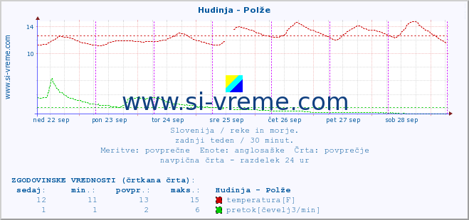 POVPREČJE :: Hudinja - Polže :: temperatura | pretok | višina :: zadnji teden / 30 minut.