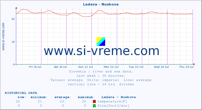  :: Ledava - Nuskova :: temperature | flow | height :: last week / 30 minutes.