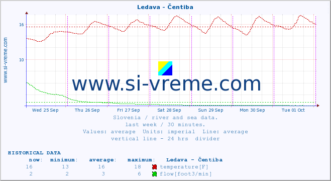  :: Ledava - Čentiba :: temperature | flow | height :: last week / 30 minutes.