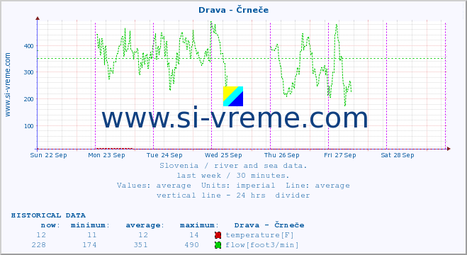  :: Drava - Črneče :: temperature | flow | height :: last week / 30 minutes.