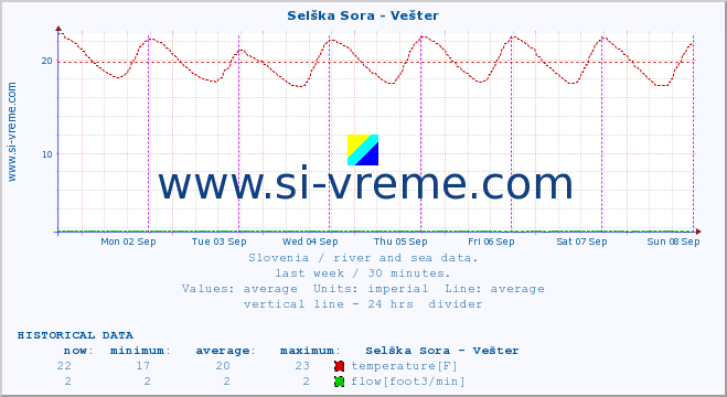  :: Selška Sora - Vešter :: temperature | flow | height :: last week / 30 minutes.