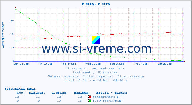  :: Bistra - Bistra :: temperature | flow | height :: last week / 30 minutes.