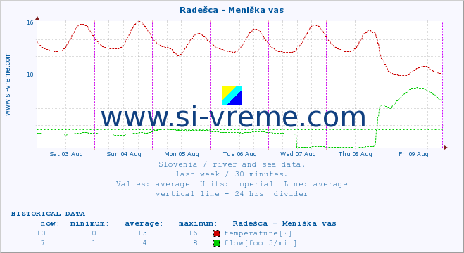  :: Radešca - Meniška vas :: temperature | flow | height :: last week / 30 minutes.