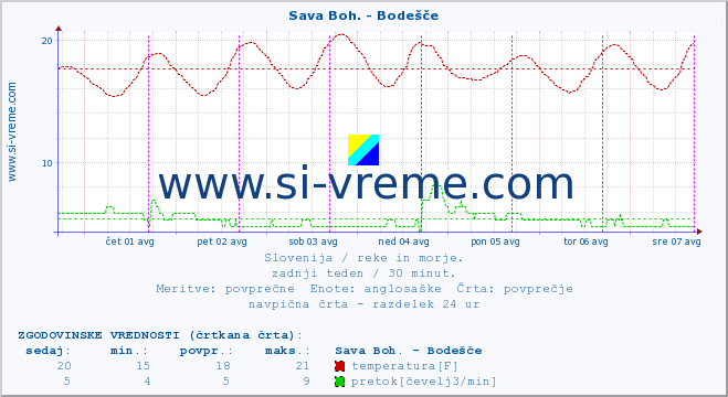 POVPREČJE :: Sava Boh. - Bodešče :: temperatura | pretok | višina :: zadnji teden / 30 minut.