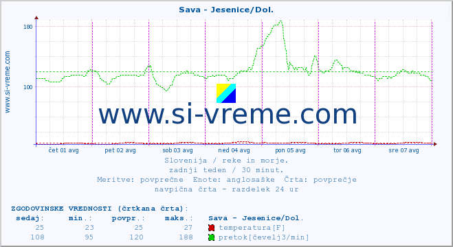 POVPREČJE :: Sava - Jesenice/Dol. :: temperatura | pretok | višina :: zadnji teden / 30 minut.